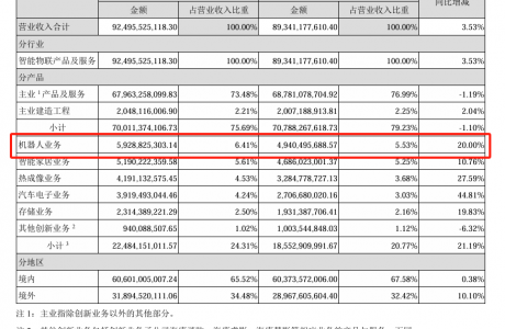 海康机器人2024年营收59.29亿元